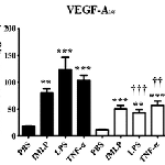 Decreased circulating and neutrophil mediated VEGF-A165 release in stable long-term cardiac transplant recipients
